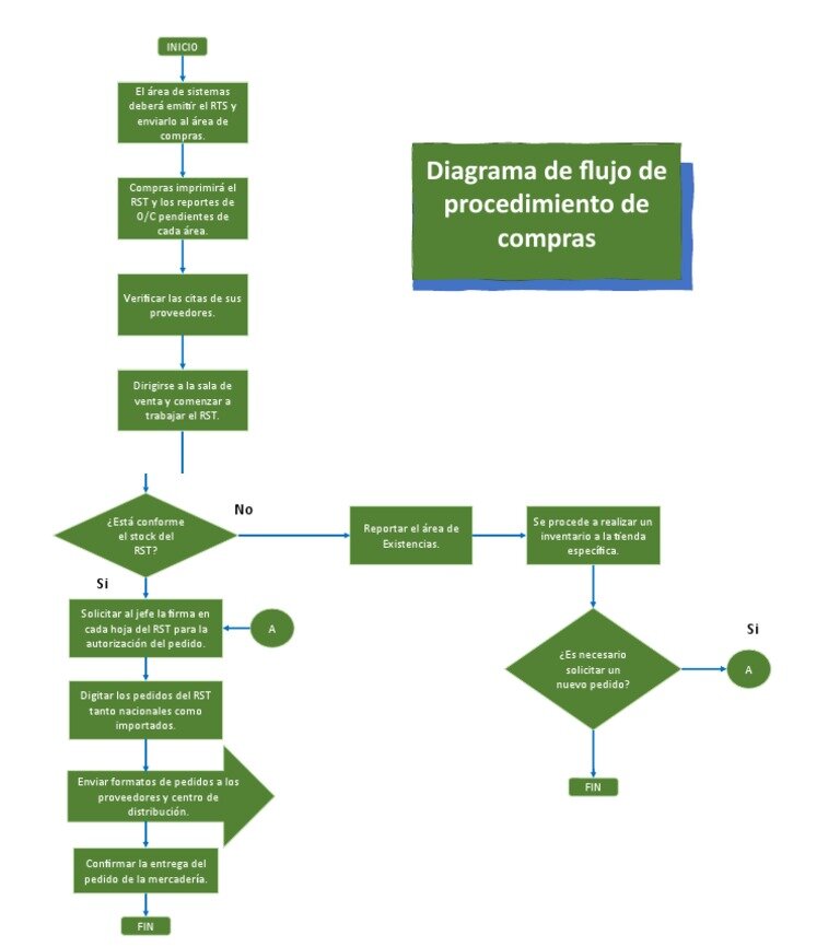  Procedimiento