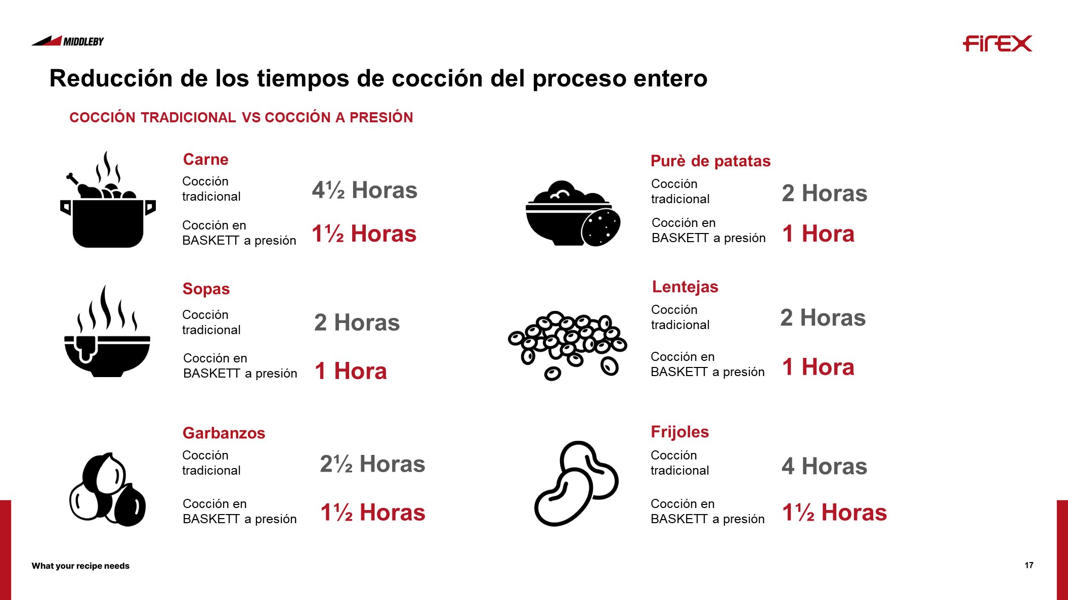 ⏳ Tiempos de cocción recomendados