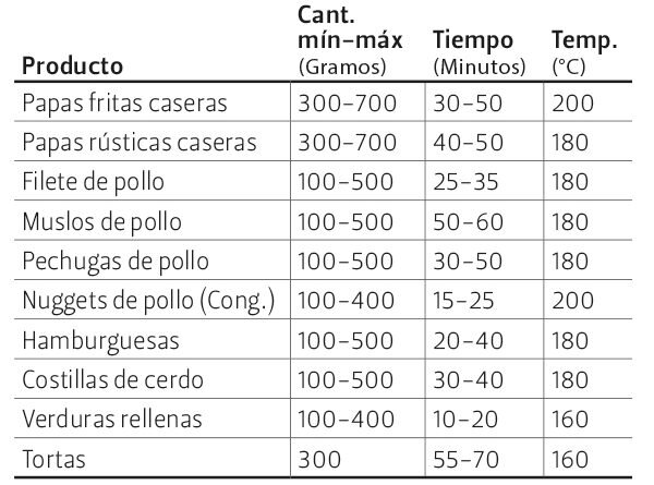 Tabla de Tiempos y Medidas de Cocción