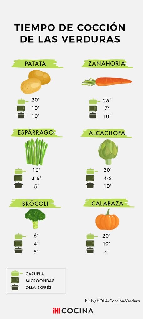 Tabla de tiempos de cocción para diferentes tipos de fideos