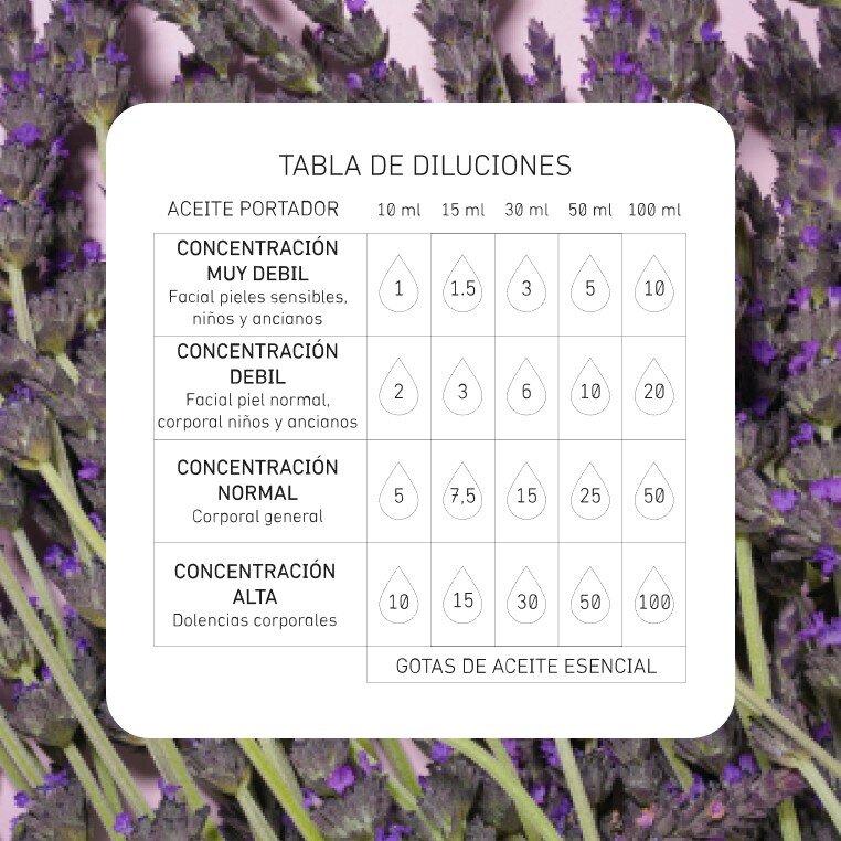 Tabla de Ingredientes Esenciales